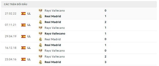  Lịch sử đối đầu Rayo Vallecano vs Real Madrid