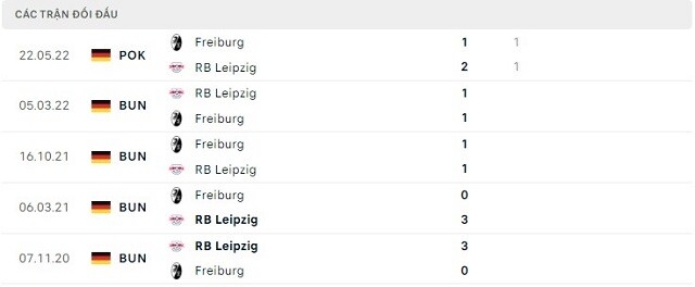  Lịch sử đối đầu RB Leipzig vs Freiburg