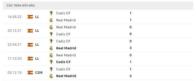  Lịch sử đối đầu Real Madrid vs Cadiz CF