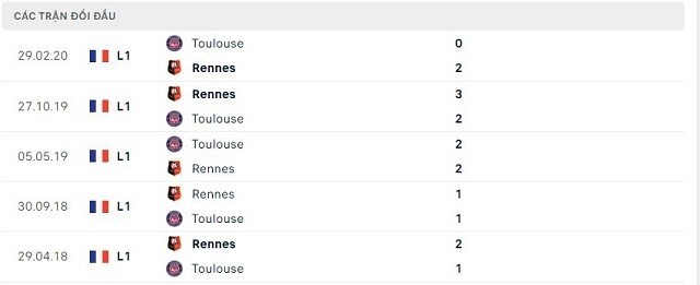  Lịch sử đối đầu Rennes vs Toulouse