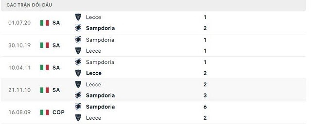  Lịch sử đối đầu Sampdoria vs Lecce