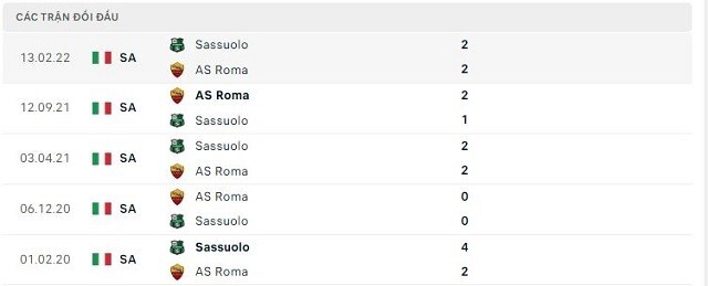  Lịch sử đối đầu Sassuolo vs AS Roma