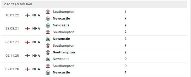 Lịch sử đối đầu Southampton vs Newcastle