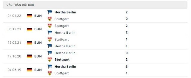  Lịch sử đối đầu Stuttgart vs Hertha Berlin