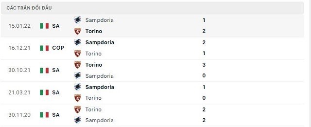  Lịch sử đối đầu Torino vs Sampdoria