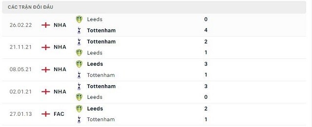  Lịch sử đối đầu Tottenham vs Leeds