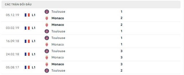 Lịch sử đối đầu Toulouse vs Monaco