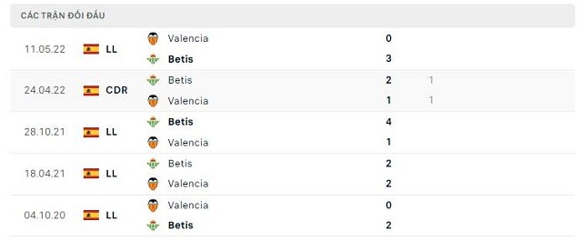  Lịch sử đối đầu Valencia vs Betis
