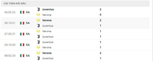  Lịch sử đối đầu Verona vs Juventus