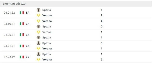  Lịch sử đối đầu Verona vs Spezia