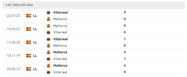  Lịch sử đối đầu Villarreal vs Mallorca
