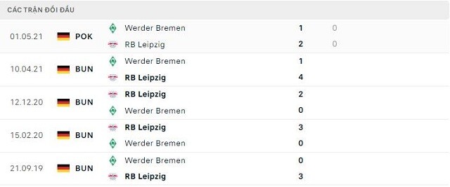  Lịch sử đối đầu Werder Bremen vs RB Leipzig
