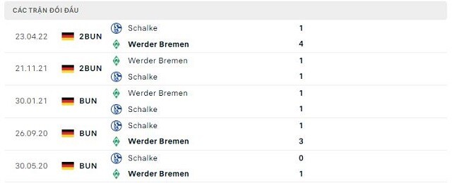  Lịch sử đối đầu Werder Bremen vs Schalke