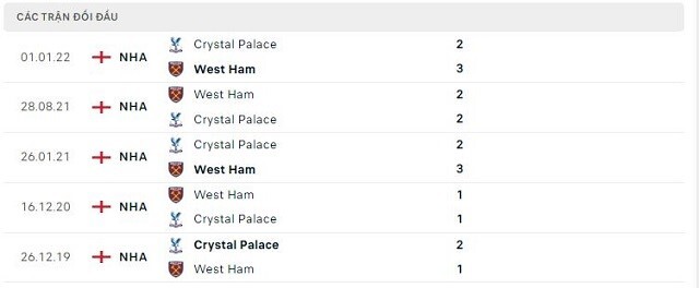 Lịch sử đối đầu West Ham vs Crystal Palace