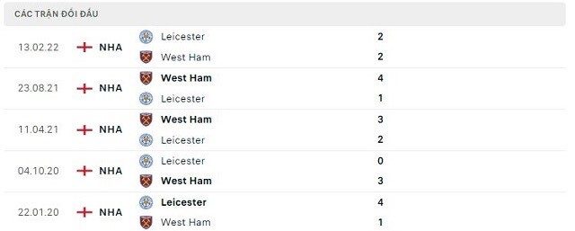  Lịch sử đối đầu West Ham vs Leicester