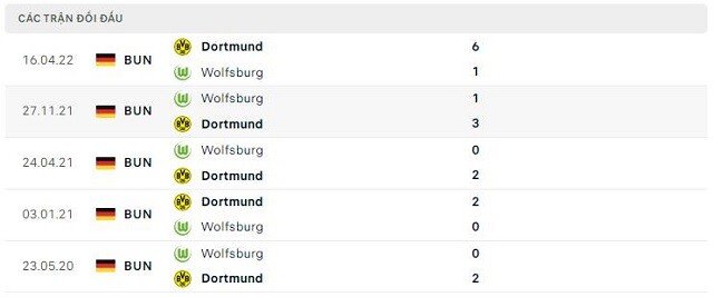  Lịch sử đối đầu Wolfsburg vs Dortmund