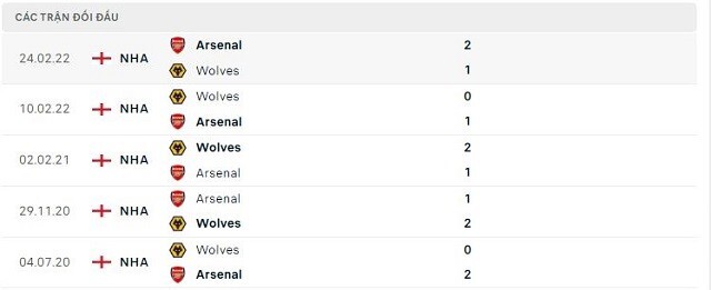 Lịch sử đối đầu Wolves vs Arsenal