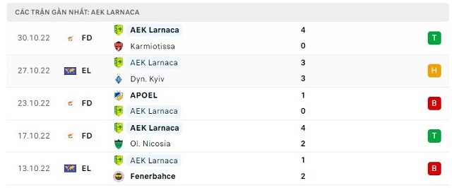 Phong độ AEK Larnaca