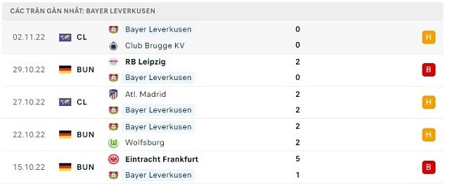  Phong độ Bayer Leverkusen