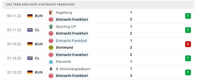  Phong độ Eintracht Frankfurt