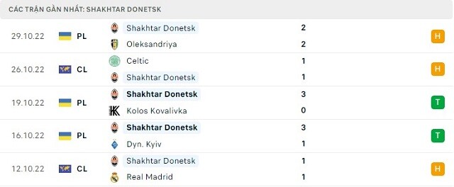  Phong độ Shakhtar Donetsk