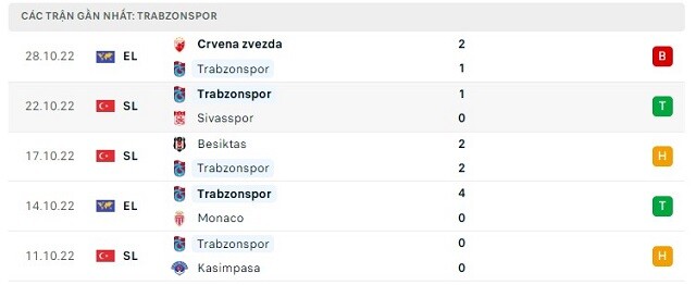 Phong độ Trabzonspor