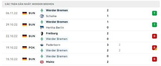  Phong độ Werder Bremen
