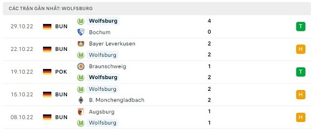  Phong độ Wolfsburg