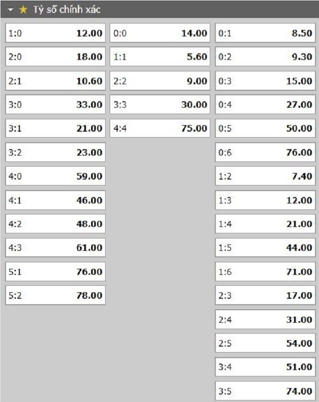 Tỷ lệ kèo tỷ số trận đấu Bochum vs B. Monchengladbach